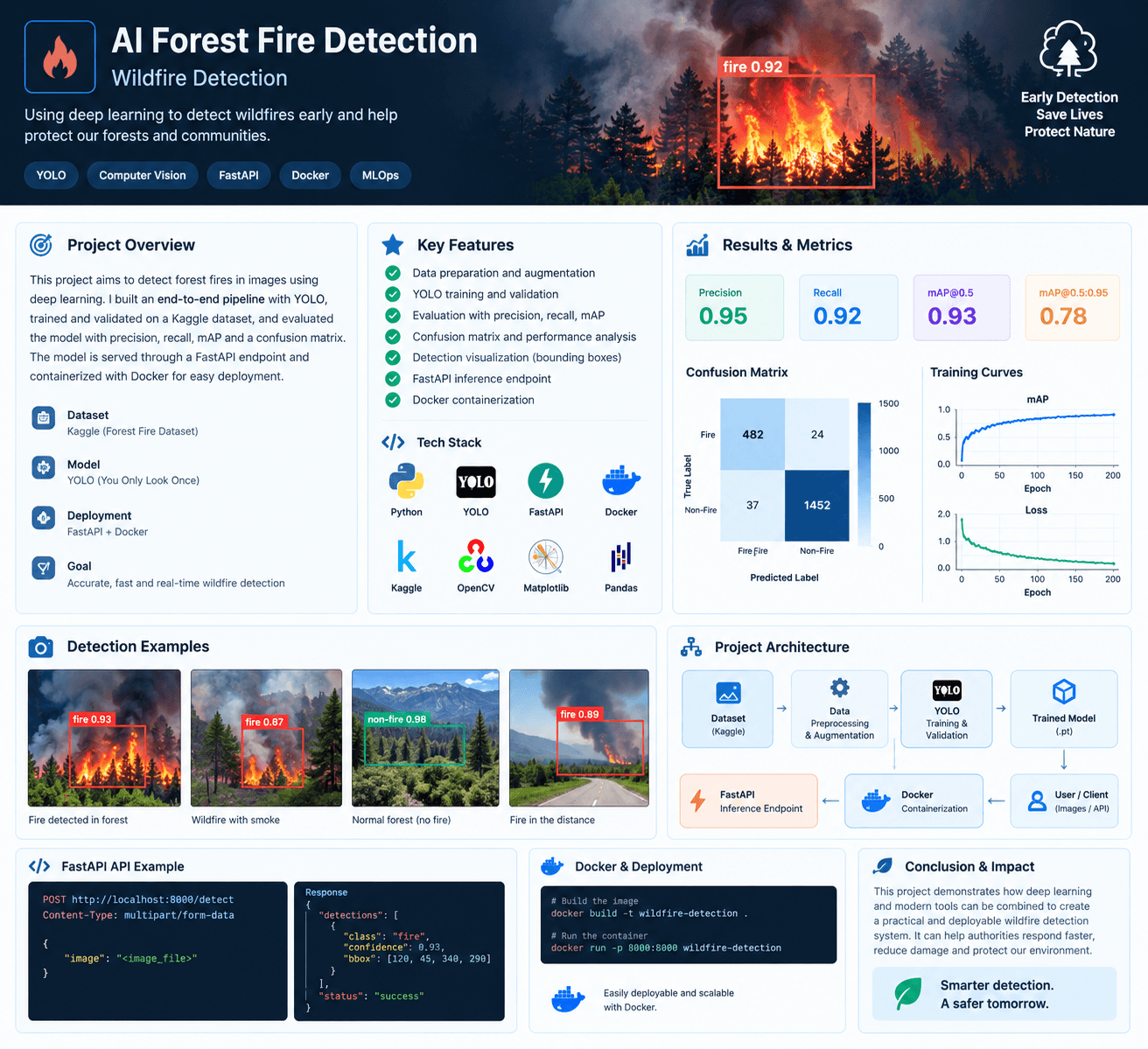 AI Forest Fire Detection (Wildfire Detection) — showcase